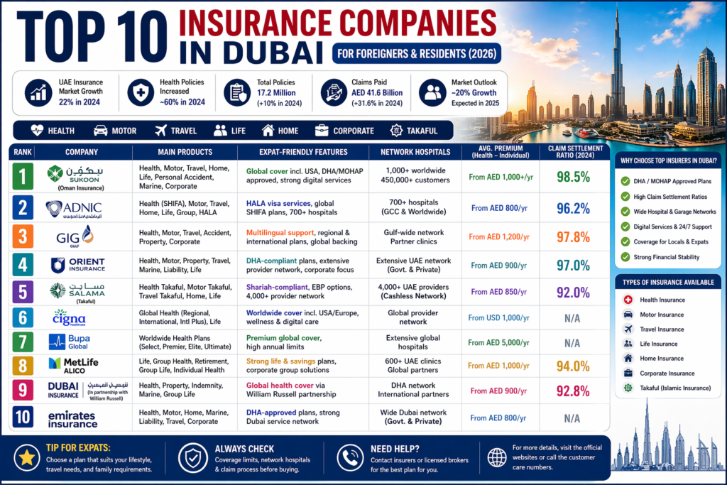 Top 10 Insurance Companies in Dubai for Foreigners and Residents (2026)