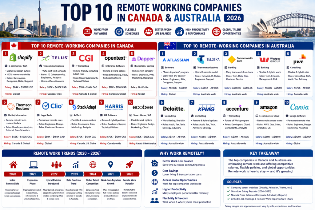 Top 10 Remote Working Companies in Canada & Australia (2026)